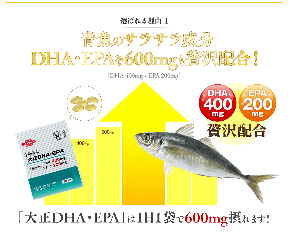 選ばれる理由 1 青魚のサラサラ成分 DHA・EPAを600mgも贅沢配合！（DHA400mg + EPA200mg）DHA400mg EPA200mg贅沢配合「大正DHA・EPA」は1日1袋で600mg摂れます！