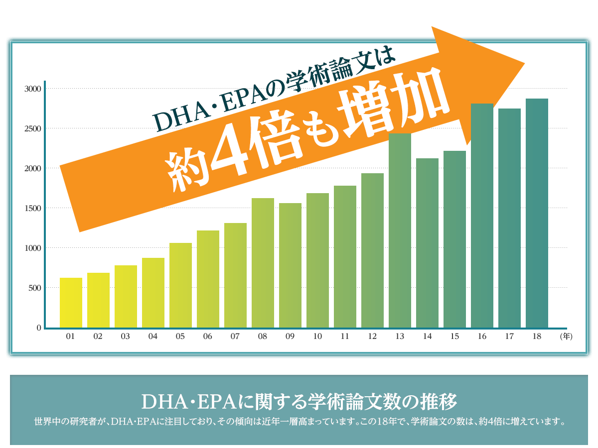 DHA・EPAの学術論文は約4倍も増加 出典：米国国立医学図書館の生命科学論文データベースPubMedに掲載された論文数 DHA・EPAに関する学術論文数の推移 世界中の研究者が、DHA・EPAに注目しており、その傾向は近年一層高まっています。この18年で、学術論文の数は、約4倍に増えています。