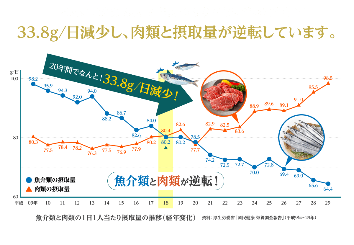 日本人の魚介類の摂取量は、食の欧米化に伴い20年間で33.8g/日減少し、肉類と摂取量が逆転しています。魚介類と肉類の1日1人当たり摂取量の推移（経年変化）資料： 厚生労働省「国民健康 栄養調査報告」（平成9年〜29年）