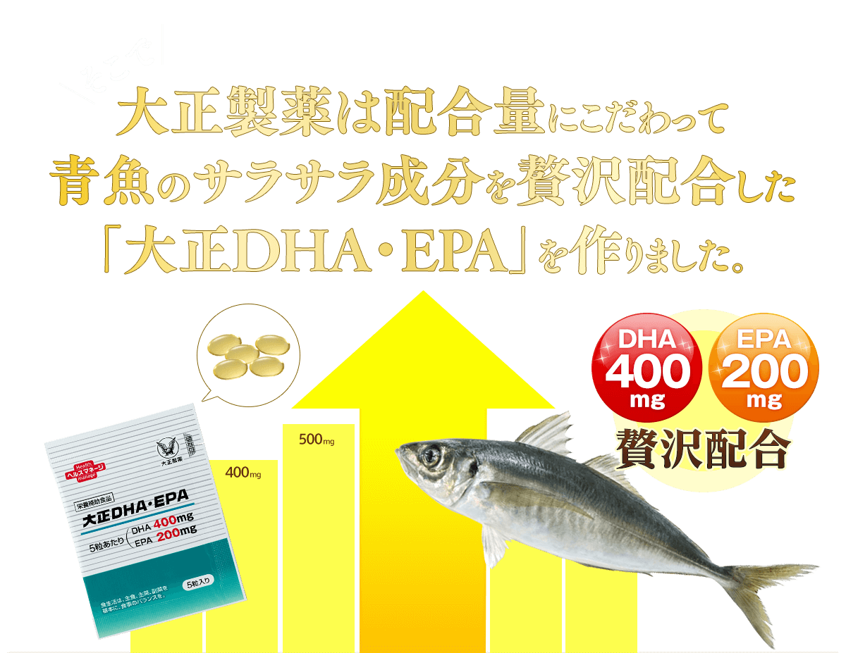 そこで大正製薬は配合量にこだわって青魚のサラサラ成分を贅沢配合した「大正DHA・EPA」を作りました。