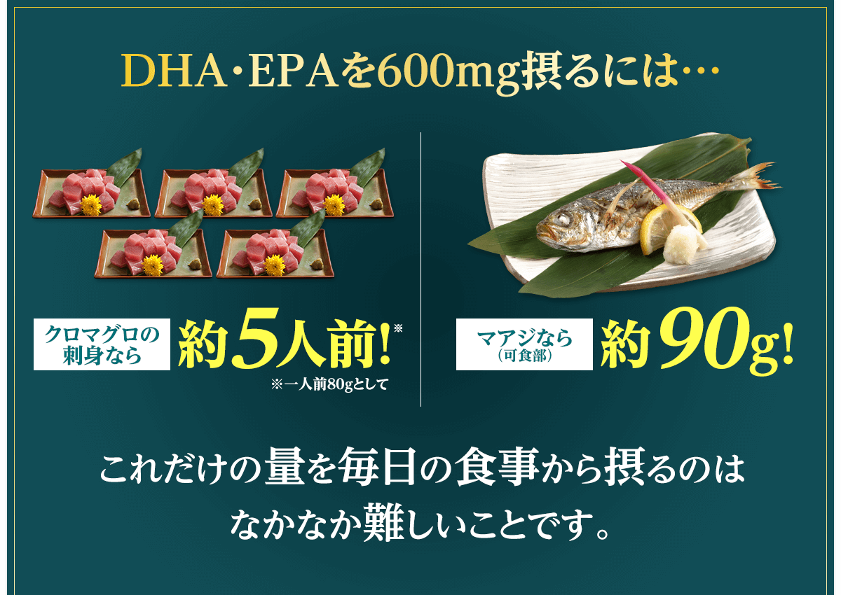 DHA400mg EPA200mg配合 贅沢配合 ＤＨＡ・ＥＰＡを600ｍｇ摂るには… クロマグロの刺身なら約5人前！※一人前80ｇとして マアジなら（可食部）約90g! これだけの量を毎日の食事から摂るのはなかなか難しいことです。