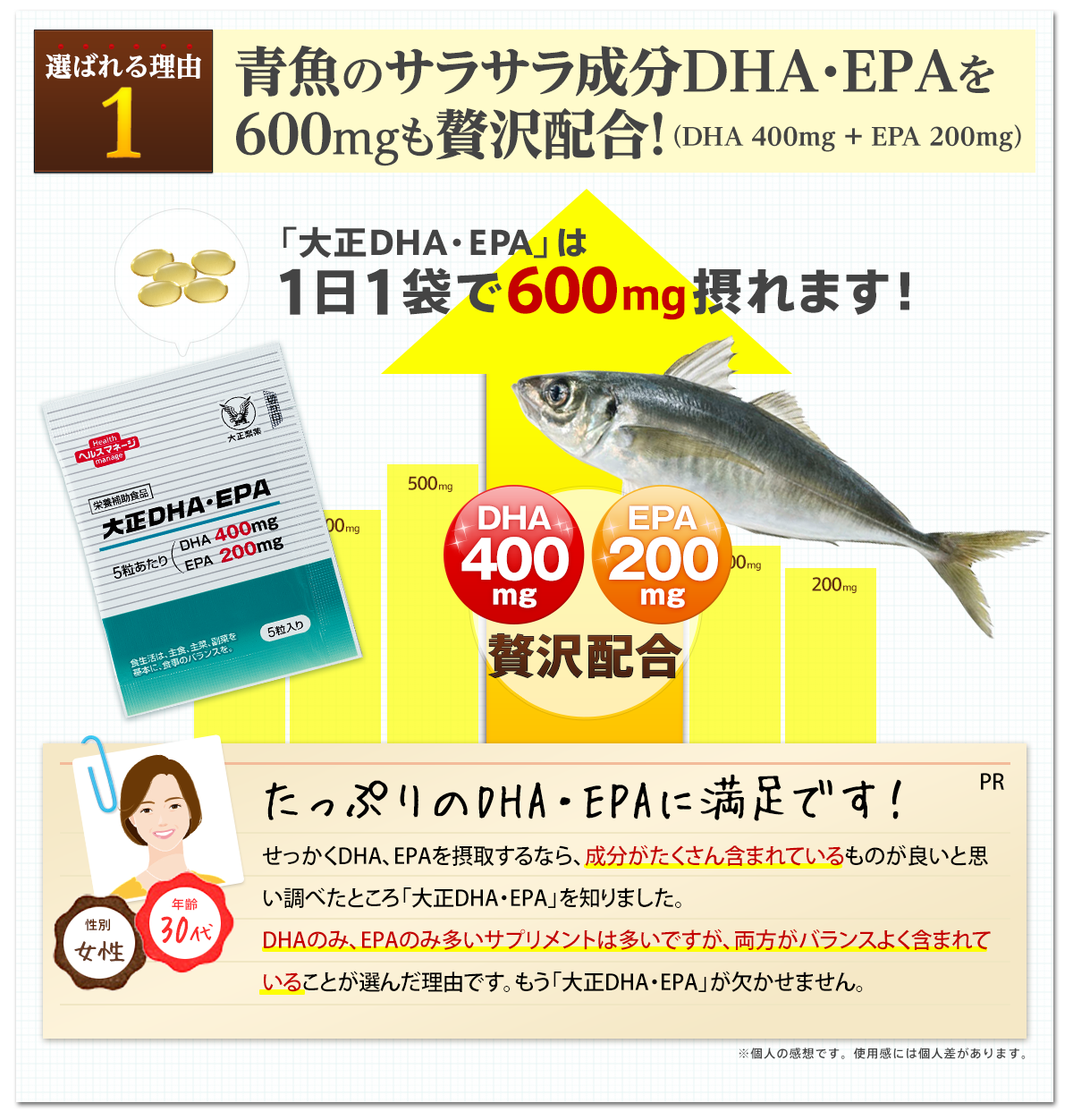 選ばれる理由1 青魚のサラサラ成分DHA・EPAを600mgも贅沢配合！（DHA 400mg + EPA 200mg）「大正DHA・EPA」は1日1袋で600mg摂れます！DHA400mgEPA200mg贅沢配合 たっぷりのDHA・EPAに満足です！ せっかくDHA、EPAを摂取するなら、成分がたくさん含まれているものが良いと思い調べたところ「大正DHA・EPA」を知りました。DHAのみ、EPAのみ多いサプリメントは多いですが、両方がバランスよく含まれていることが選んだ理由です。もう「大正DHA・EPA」が欠かせません。※個人の感想です。使用感には個人差があります。