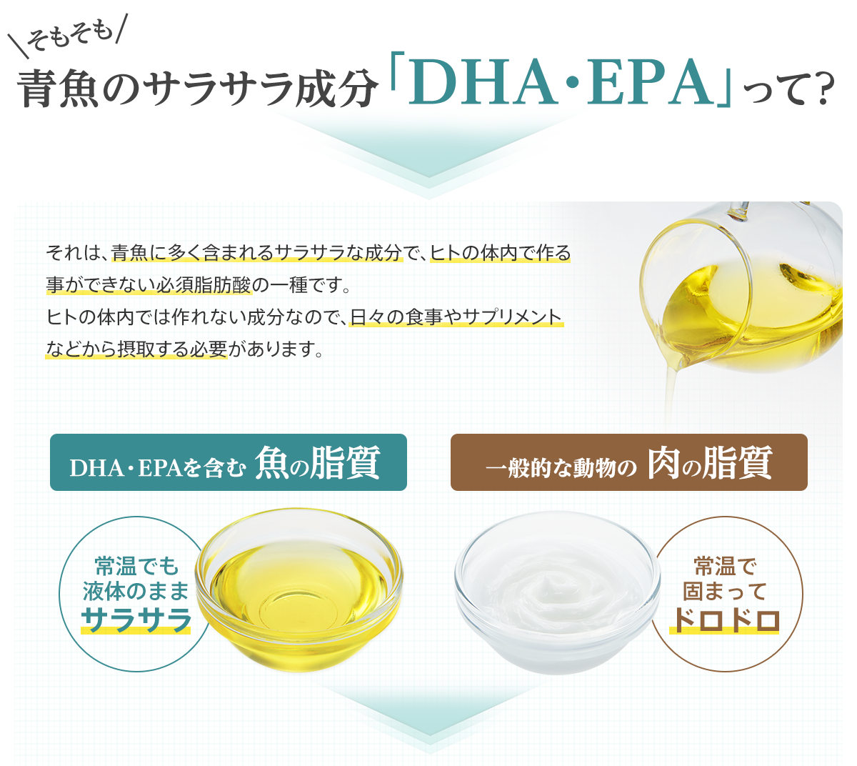 そもそも 青魚のサラサラ成分「ＤＨＡ・ＥＰＡ」って？それは、青魚に多く含まれるサラサラな成分で、ヒトの体内で作る事ができない必須脂肪酸の一種です。ヒトの体内では作れない成分なので、日々の食事やサプリメントなどから摂取する必要があります。DHA・EPAを含む 魚の脂質 常温でも液体のままサラサラ 一般的な動物の 肉の脂質 常温で固まってドロドロ