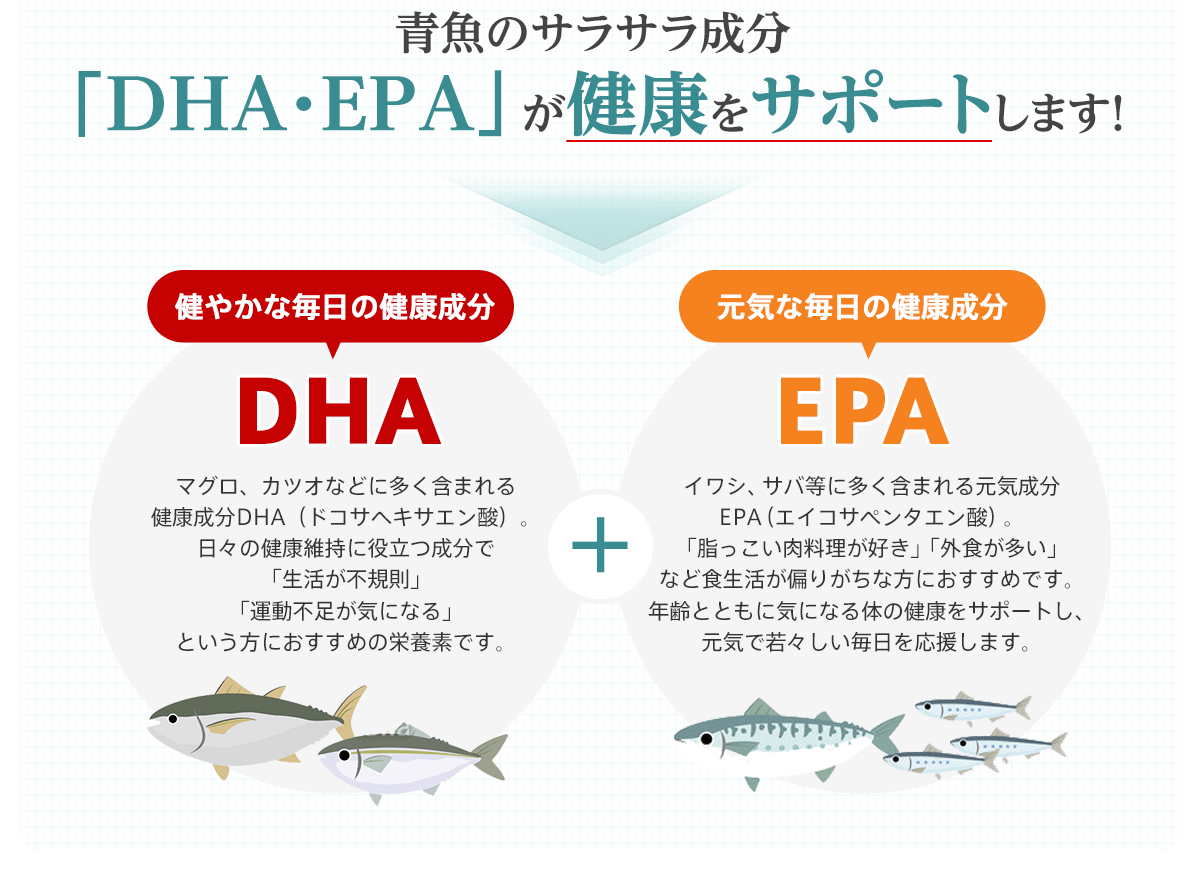 青魚のサラサラ成分「DHA・EPA」が健康をサポートします！ 健やかな毎日の健康成分DHA マグロ、カツオなどに多く含まれる健康成分DHA（ドコサヘキサエン酸）日々の健康維持に役立つ成分で「生活が不規則」「運動不足が気になる」という方におすすめの栄養素です。+元気な毎日の健康成分EPA イワシ、サバ等に多く含まれる元気成分EPA（エイコサペンタエン酸）。「脂っこい肉料理が好き」「外食が多い」など食生活が偏りがちな方におすすめです。年齢とともに気になる体の健康をサポートし、元気で若々しい毎日を応援します。