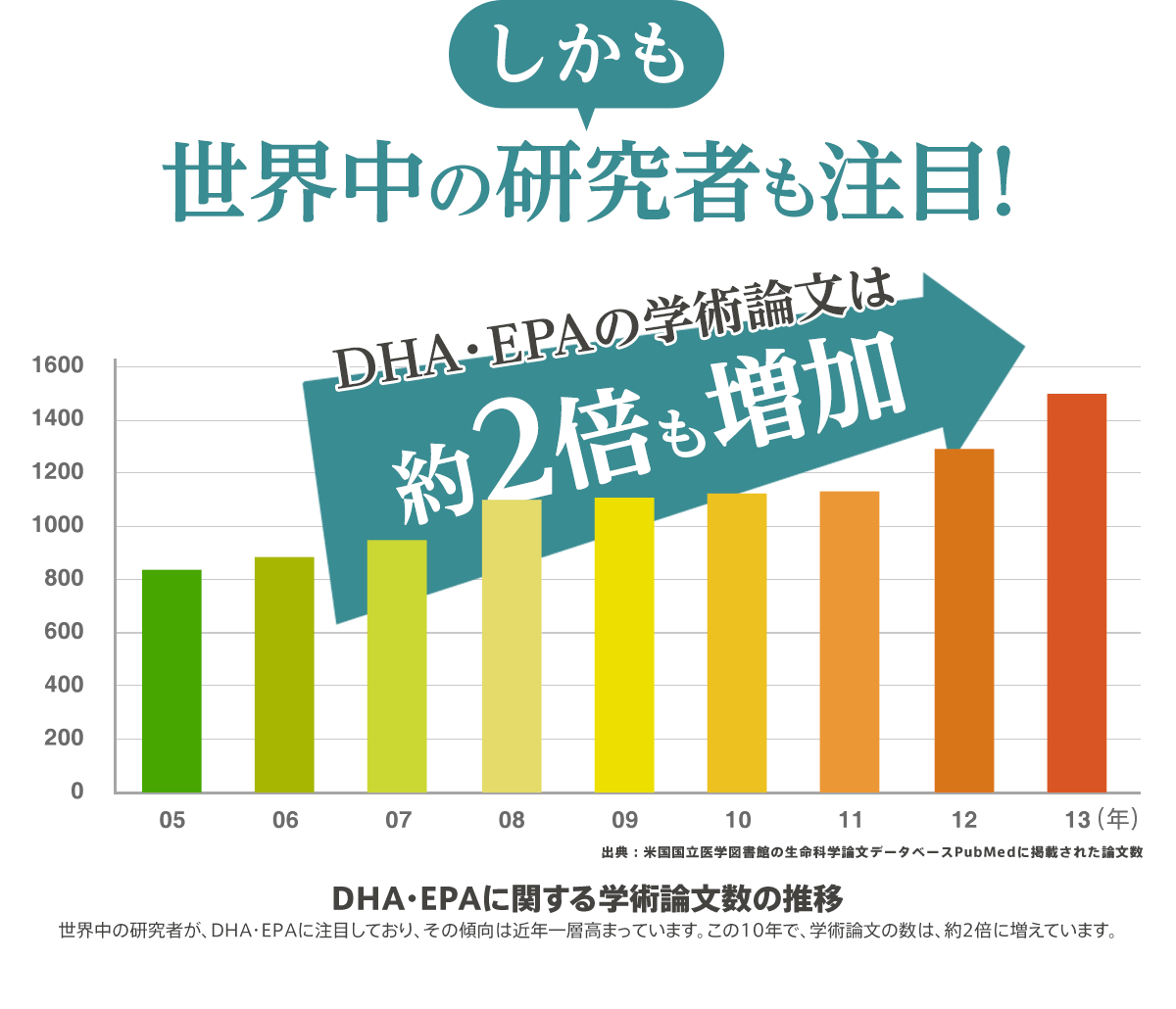 しかも世界中の研究者も注目！DHA・EPAの学術論文は約2倍も増加 出典：米国国立医学図書館の生命科学論文データベースPubMedに掲載された論文数 DHA・EPAに関する学術論文数の推移 世界中の研究者が、DHA・EPAに注目しており、その傾向は近年一層高まっています。この10年で、学術論文の数は、約2倍に増えています。