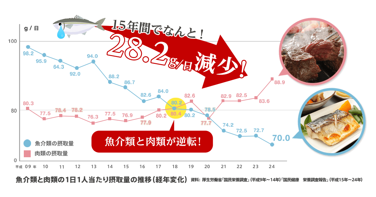 15年間でなんと！28.2g/日減少！魚介類と肉類が逆転！魚介類と肉類の1日1人当たり摂取量の推移（経年変化）資料： 厚生労働省「国民栄養調査」（平成9年〜14年）「国民健康　栄養調査報告」（平成15年〜24年）