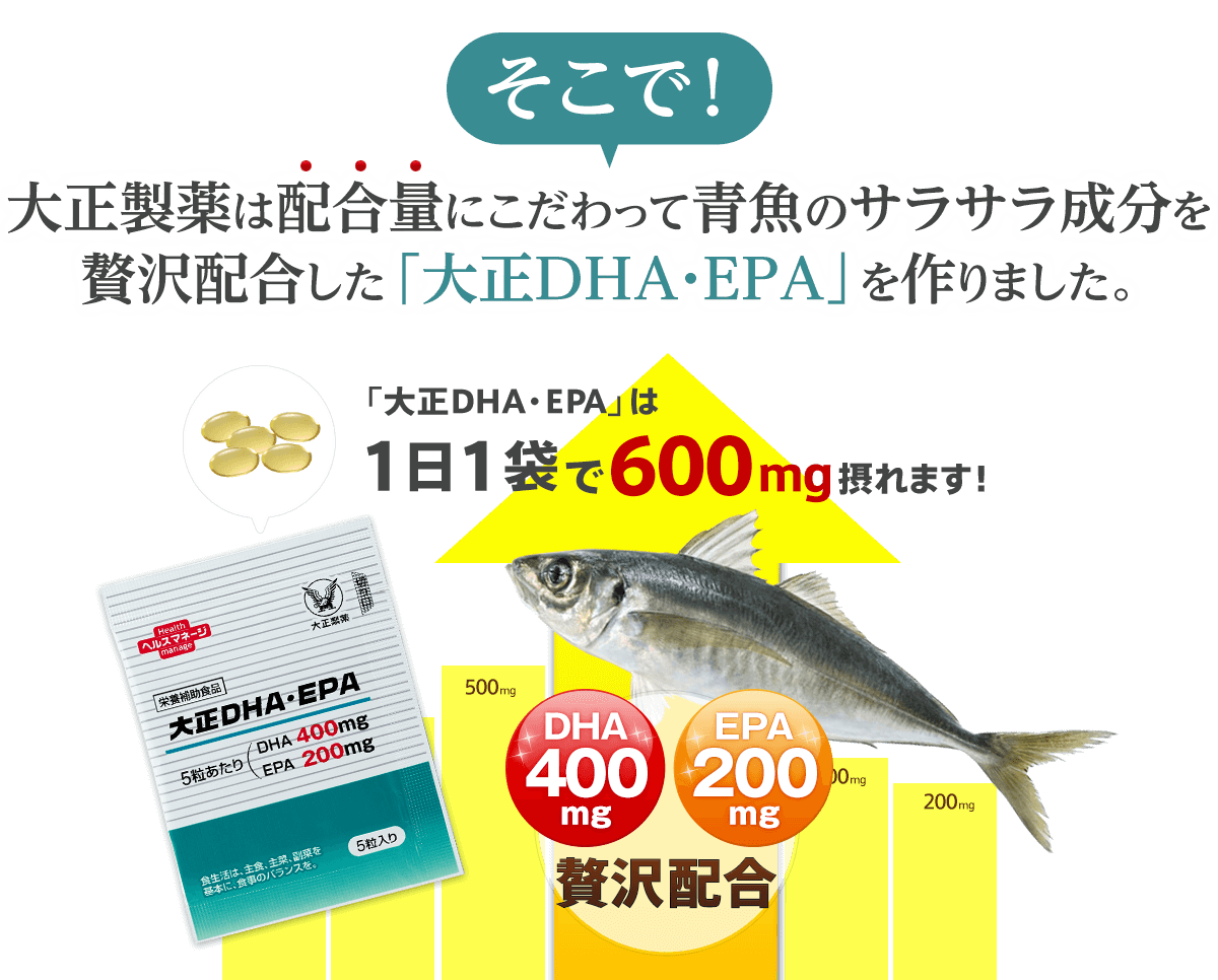 そこで！大正製薬は配合量にこだわって青魚のサラサラ成分を贅沢配合した「大正DHA・EPA」を作りました。「大正DHA・EPA」は1日1袋で600mg摂れます！