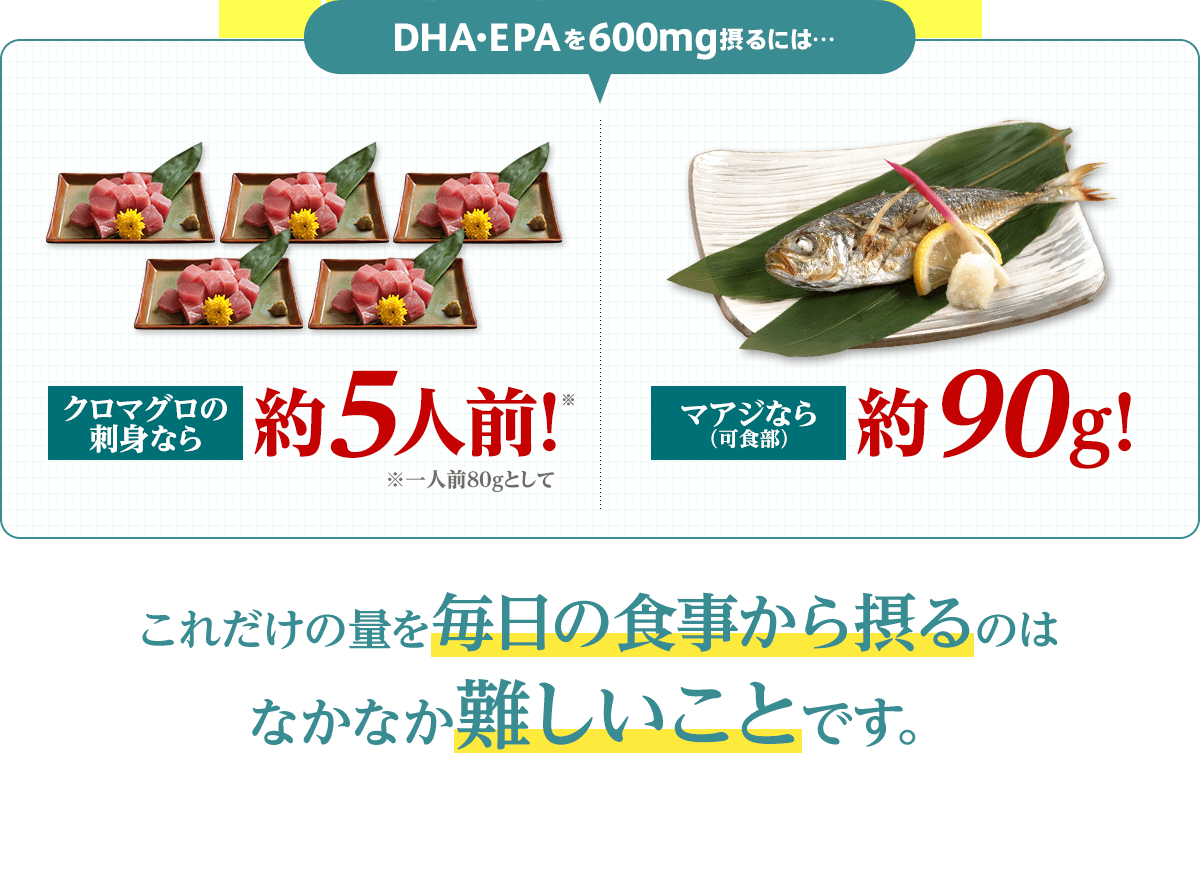 DHA400mg EPA200mg贅沢配合 ＤＨＡ・ＥＰＡを600ｍｇ摂るには… クロマグロの刺身なら約5人前！※一人前80ｇとして マアジなら（可食部）約90g!これだけの量を毎日の食事から摂るのはなかなか難しいことです。
