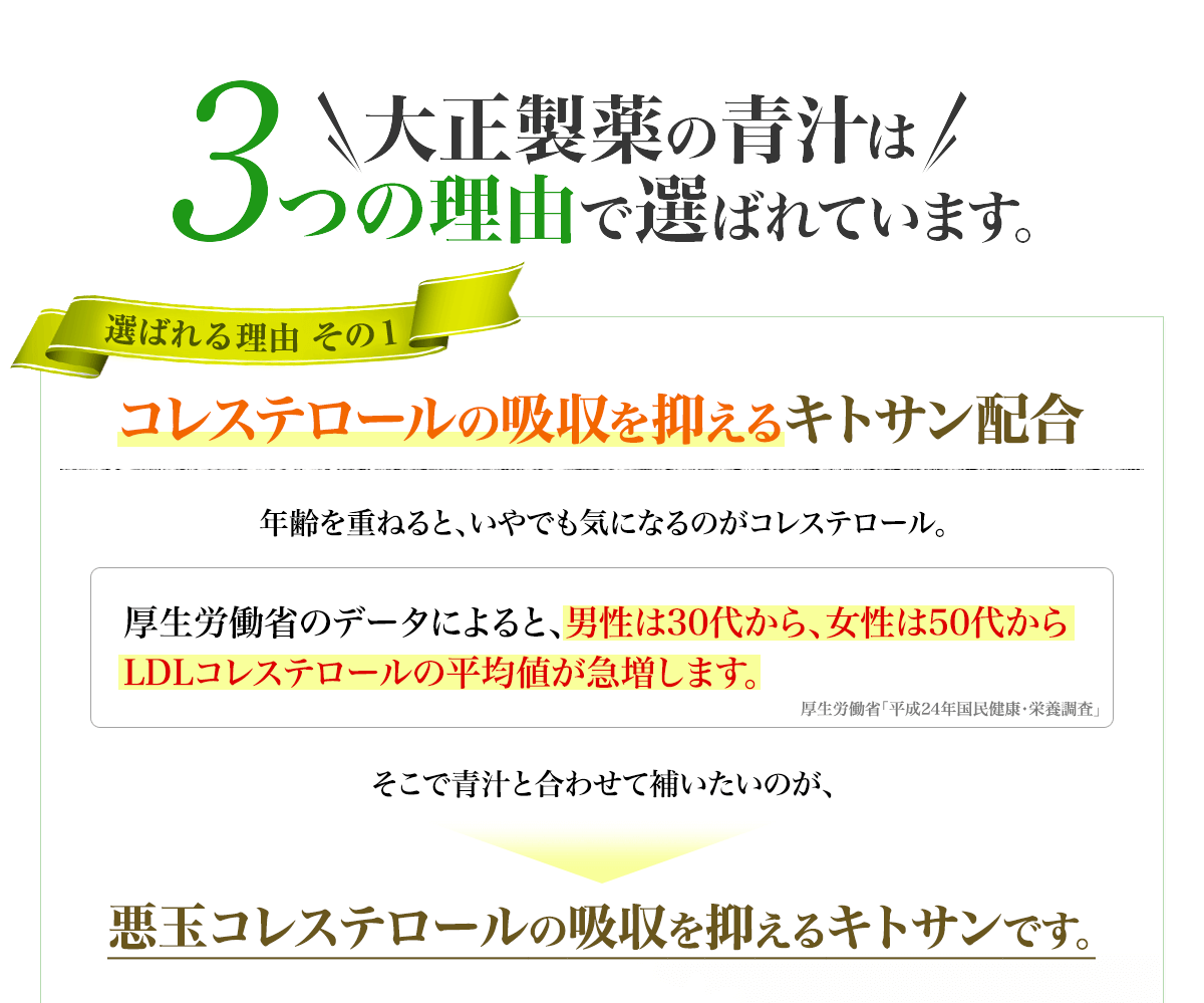 大正製薬の青汁は3つの理由で選ばれています。 選ばれる理由その1 コレステロールの吸収を抑えるキトサン配合 年齢を重ねると、いやでも気になるのがコレステロール。 厚生労働省のデータによると、男性は30代から、女性は50代からLDLコレステロールの平均値が急増します。厚生労働省「平成24年国民健康・栄養調査」 そこで青汁と合わせて補いたいのが、悪玉コレステロールの吸収を抑えるキトサンです。