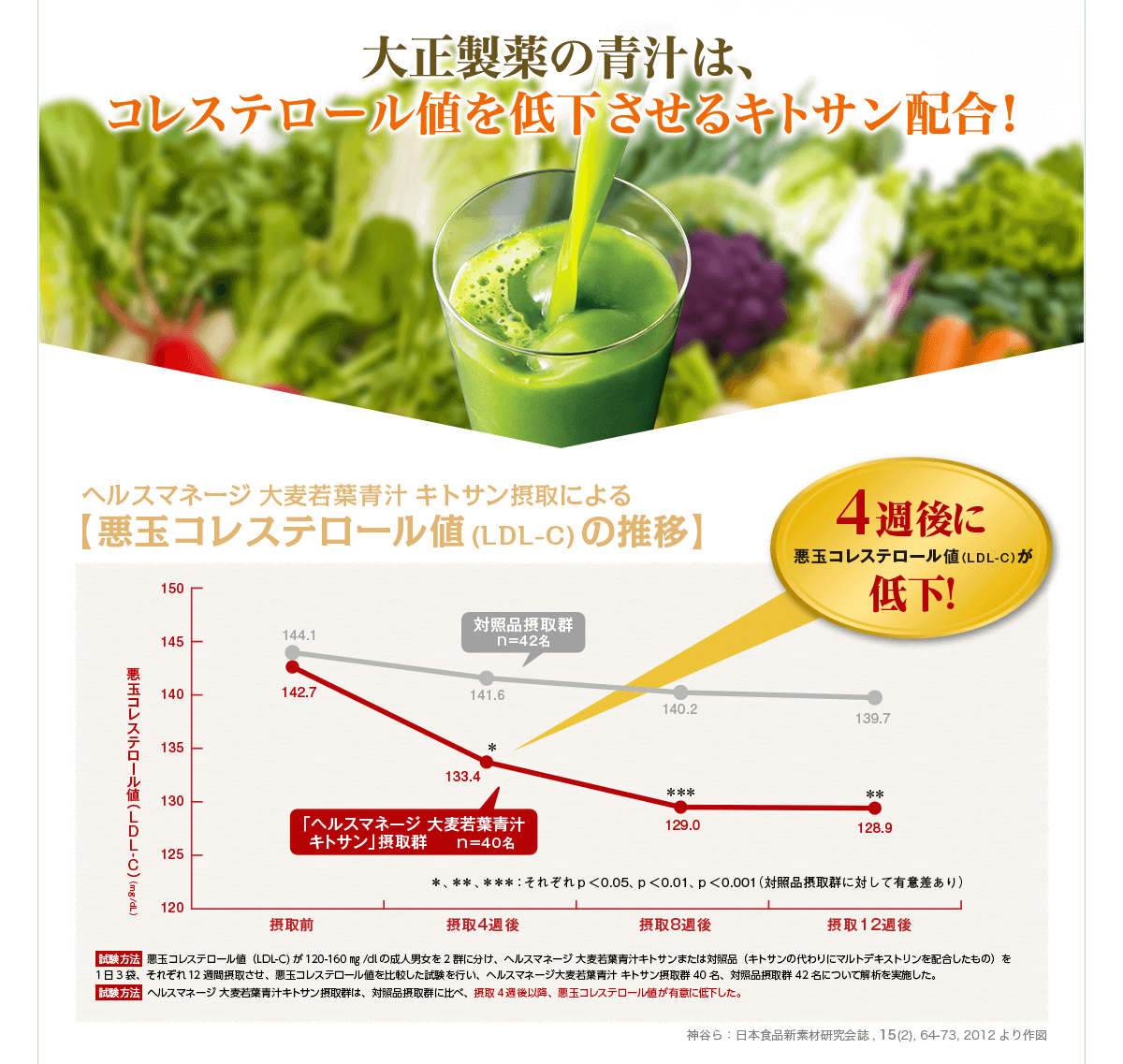 大正製薬の青汁は、コレステロール値を低下させるキトサン配合！ヘルスマネージ大麦若葉青汁キトサン摂取による【悪玉コレステロール値(LDL-C)の推移】