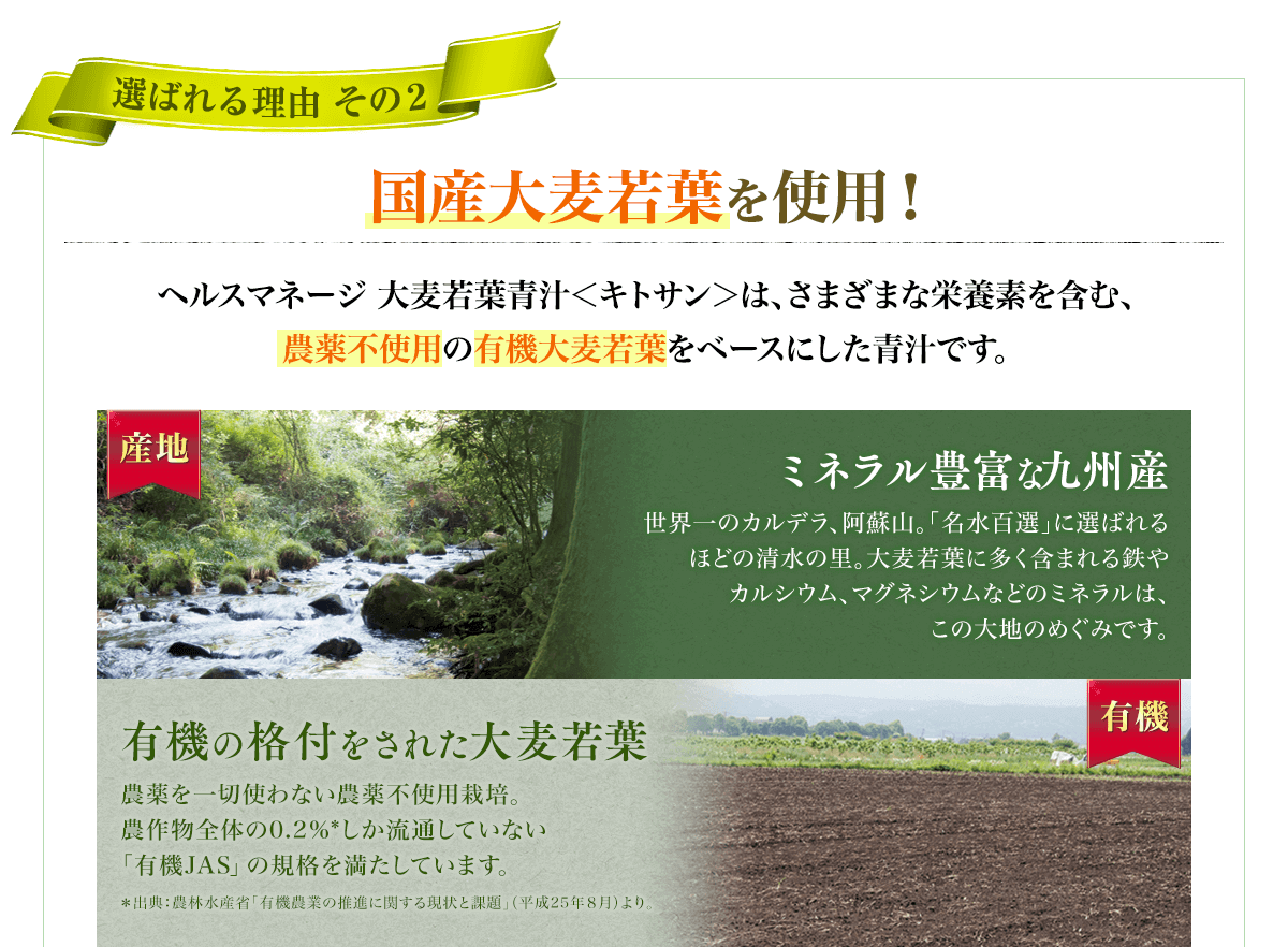 選ばれる理由その2 国産大麦若葉を使用！ヘルスマネージ大麦若葉青汁＜キトサン＞は、さまざまな栄養素を含む、農薬不使用の有機大麦若葉をベースにした青汁です。産地 ミネラル豊富な九州産 世界一のカルデラ、阿蘇山。「名水百選」に選ばれるほどの清水の里。大麦若葉に多く含まれる鉄やカルシウム、マグネシウムなどのミネラルは、この大地の恵みです。 有機 有機の格付をされた大麦若葉 農薬を一切使わない農薬不使用栽培。農作物全体の0.2%*しか流通していない「有機JAS」の規格を満たしています。*出展：農林水産省「有機農業の推進に関する現状と課題」(平成25年8月)より。