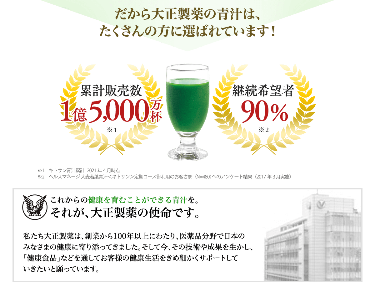 だから大正製薬の青汁は、たくさんの方に選ばれています！累計販売数1億5,000万杯※１継続希望者90％※２※1　キトサン青汁累計　2021年4月時点※2　ヘルスマネージ 大麦若葉青汁＜キトサン＞定期コース御利用のお客さま（N=480）へのアンケート結果（2017年３月実施）これからの健康を育むことができる青汁を。それが、大正製薬の使命です。私たち大正製薬は、創業から100年以上にわたり、医薬品分野で日本のみなさまの健康に寄り添ってきました。そして今、その技術や成果を生かし、「健康食品」などを通してお客様の健康生活をきめ細かくサポートしていきたいと願っています。