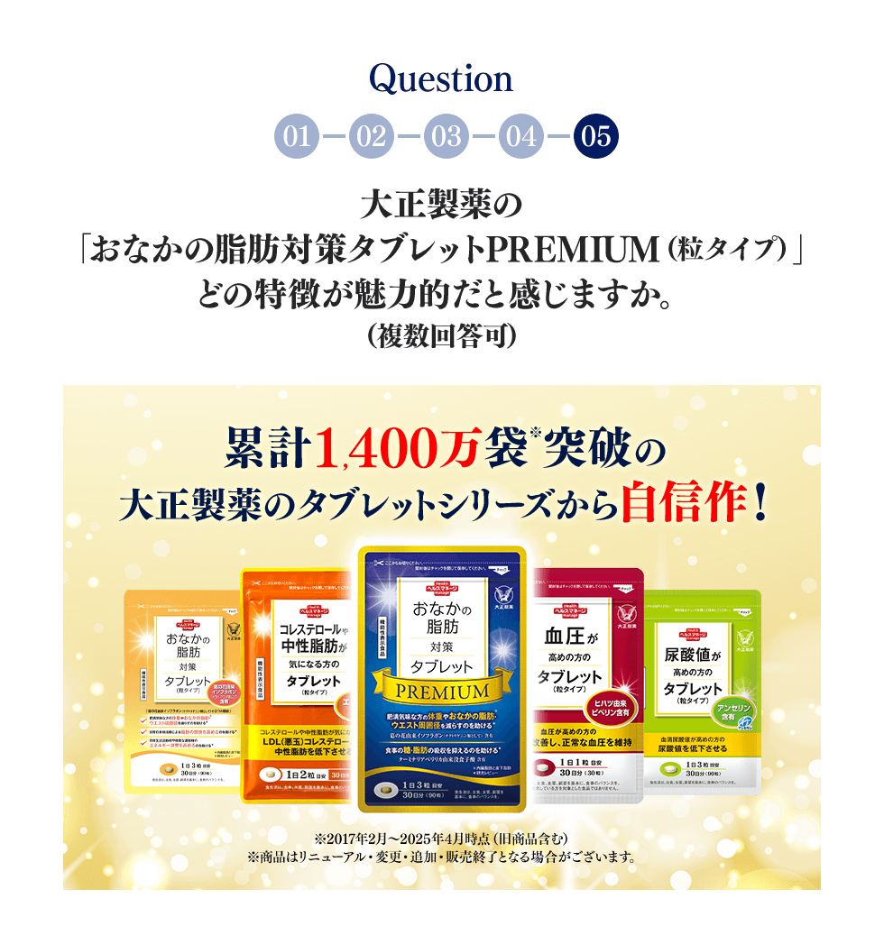 Question:大正製薬の「おなかの脂肪対策タブレットPREMIUM」どの特徴が魅力的だと感じますか。(複数回答可)