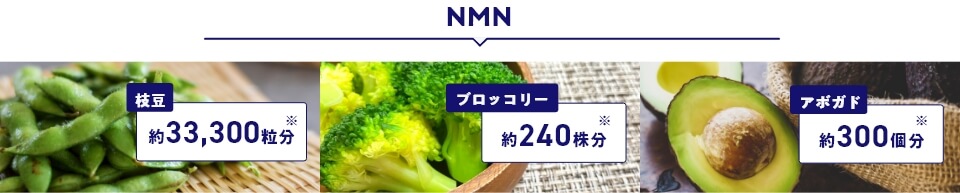 NMN:枝豆約33,300粒分、ブロッコリー約240株分、アボカド約300個分