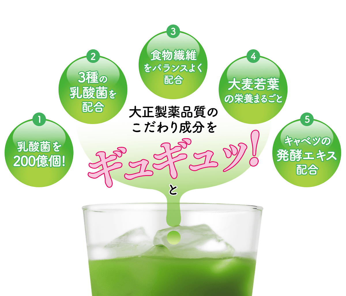 1 乳酸菌を200億個！　2 3種の乳酸菌を配合　3 食物繊維をバランスよく配合　4 大麦若葉の栄養まるごと　5 キャベツ発酵エキス配合　大正製薬品質のこだわり成分をギュギュッ！と