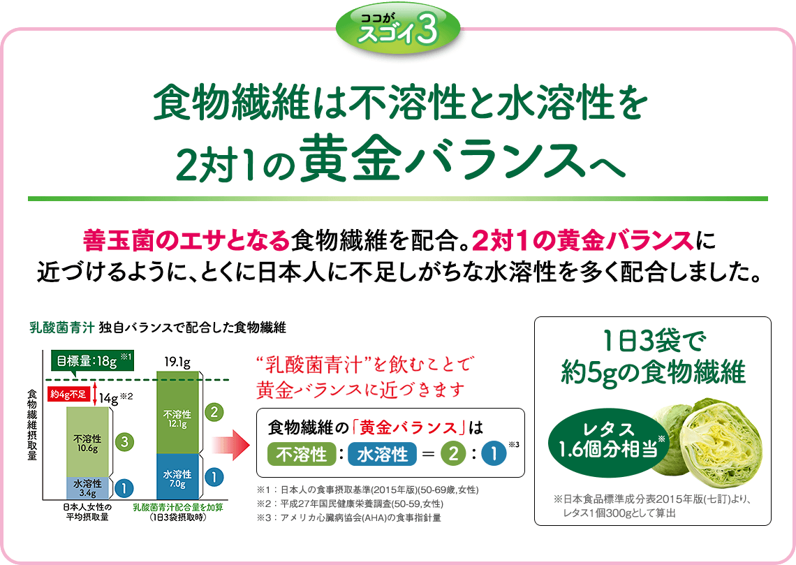 ココがスゴイ3　食物繊維は不溶性と水溶性を2対1の黄金バランスへ　善玉菌のエサとなる食物繊維を配合。2対1の黄金バランスに近づけるようにとくに日本人に不足しがちな水溶性を多く配合しました。 乳酸菌青汁 独自バランスで配合した食物繊維 “乳酸菌青汁”を飲むことで黄金バランスに近づきます　食物繊維の「黄金バランス」は不溶性：水溶性＝2：1　１日３袋で約5gの食物繊維 レタス1.6個分相当 ※日本食品標準成分表2015年版（七訂）より、レタス1個300gとして算出