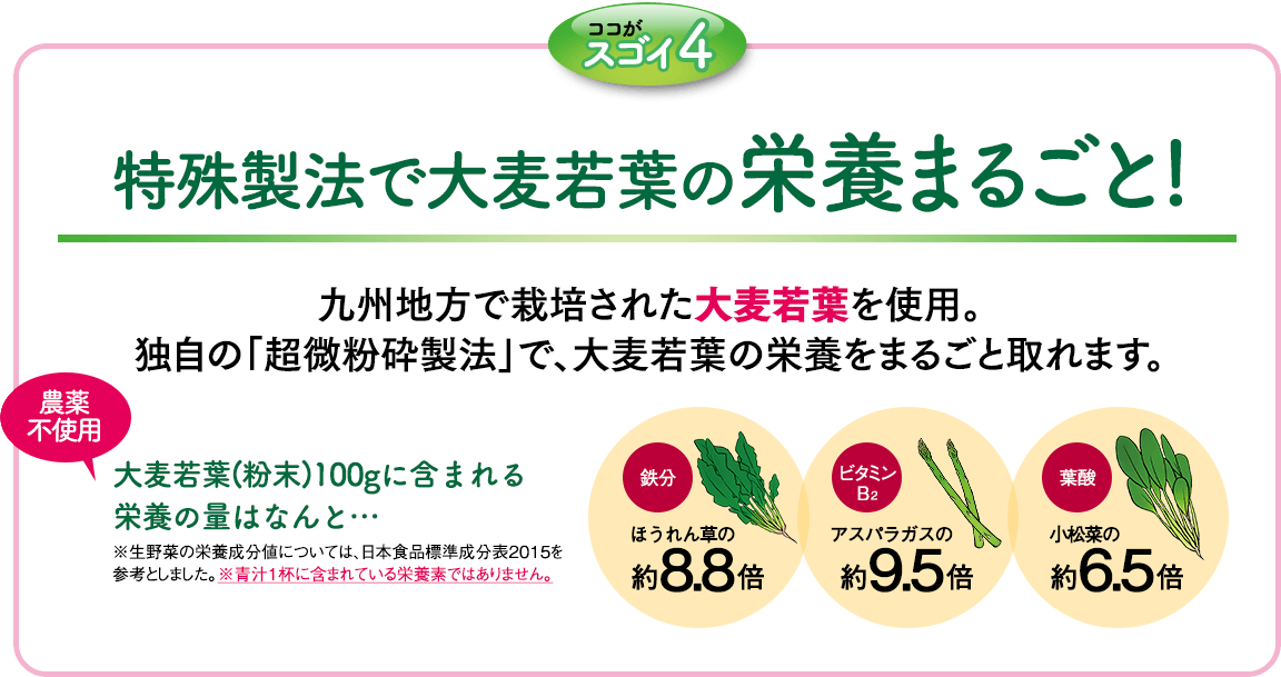 ココがスゴイ4 特殊製法で大麦若葉の栄養まるごと！　九州地方で栽培された大麦若葉を使用。独自の「超微粉砕製法」で、大麦若葉の栄養をまるごと取れます。 農薬不使用　大麦若葉（粉末）100gに含まれる栄養の量はなんと…　鉄分 ほうれん草の約8.8倍　ビタミンB2 スパラガスの約9.5倍　葉酸 小松菜の約6.5倍　※生野菜の栄養成分値については、日本食品標準成分表2015を参考としました。※青汁1杯に含まれている栄養素ではありません。