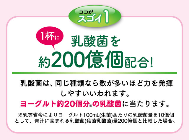 ココがスゴイ1 乳酸菌を1杯に約200億個配合！　乳酸菌は、同じ種類なら数が多いほど力を発揮しやすいといわれます。ヨーグルト約20個分※の乳酸菌に当たります。※乳等省令によりヨーグルト100mL（生菌）あたりの乳酸菌量を10億個として、青汁に含まれる乳酸菌（殺菌乳酸菌）量200億個と比較した場合。