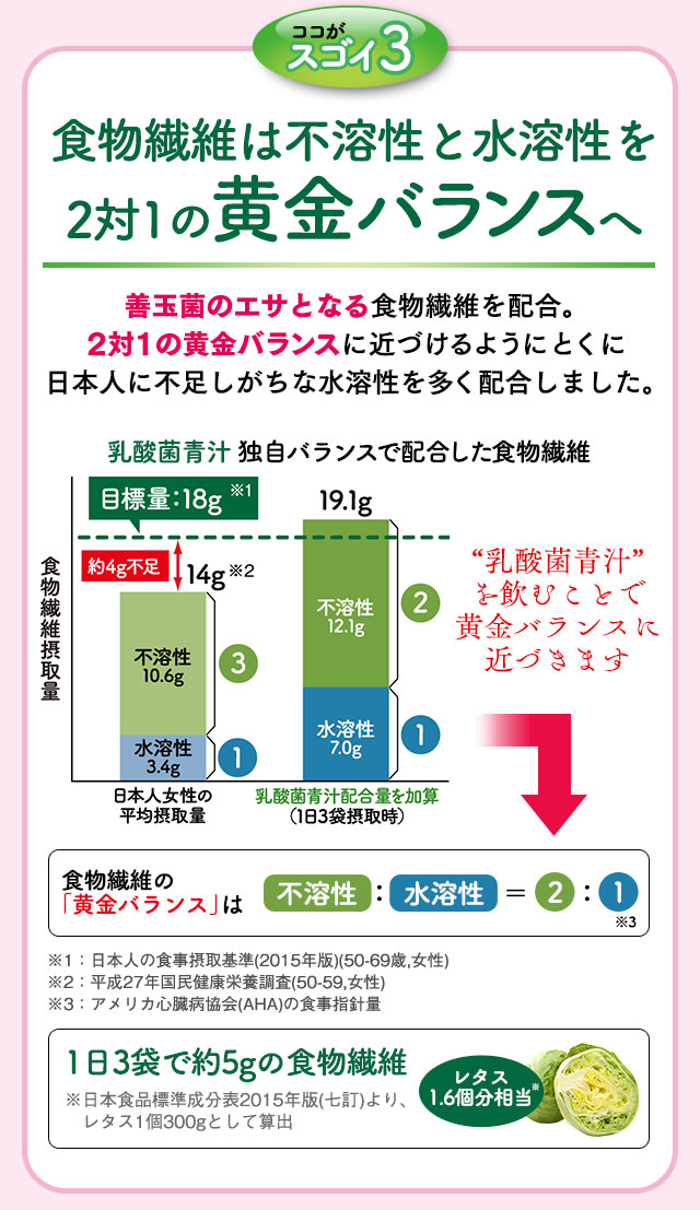 ココがスゴイ3　食物繊維は不溶性と水溶性を2対1の黄金バランスへ　善玉菌のエサとなる食物繊維を配合。2対1の黄金バランスに近づけるようにとくに日本人に不足しがちな水溶性を多く配合しました。 乳酸菌青汁 独自バランスで配合した食物繊維 “乳酸菌青汁”を飲むことで黄金バランスに近づきます　食物繊維の「黄金バランス」は不溶性：水溶性＝2：1　１日３袋で約5gの食物繊維 レタス1.6個分相当 ※日本食品標準成分表2015年版（七訂）より、レタス1個300gとして算出