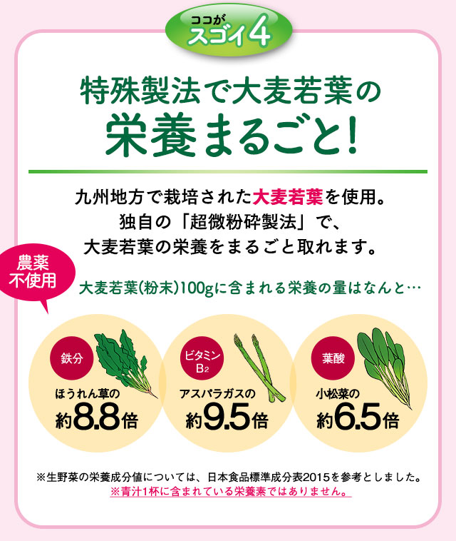 ココがスゴイ4 特殊製法で大麦若葉の栄養まるごと！　九州地方で栽培された大麦若葉を使用。独自の「超微粉砕製法」で、大麦若葉の栄養をまるごと取れます。 農薬不使用　大麦若葉（粉末）100gに含まれる栄養の量はなんと…　鉄分 ほうれん草の約8.8倍　ビタミンB2 スパラガスの約9.5倍　葉酸 小松菜の約6.5倍　※生野菜の栄養成分値については、日本食品標準成分表2015を参考としました。※青汁1杯に含まれている栄養素ではありません。