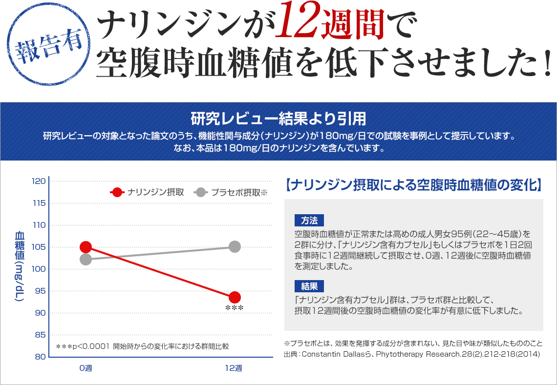 報告有 ナリンジンが12週間で空腹時血糖値を低下させました！研究レビュー結果より引用研究レビューの対象となった論文のうち、機能性関与成分（ナリンジン）が180mg/日での試験を事例として提示しています。なお、本品は180mg/日のナリンジンを含んでいます。