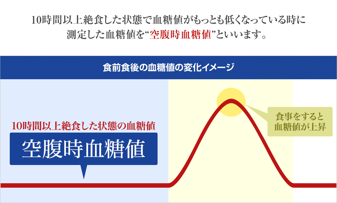 10時間以上絶⾷した状態で⾎糖値がもっとも低くなっている時に測定した⾎糖値を“空腹時⾎糖値”といいます。健康診断で測定するのは空腹時血糖値!更なる健康を⼿に⼊れるためには、⾷後の⾎糖値だけではなく空腹時⾎糖値の値を気にすることも⼤切です。大正製薬は空腹時血糖値に着目した新しい血糖値ケアをご提案します。