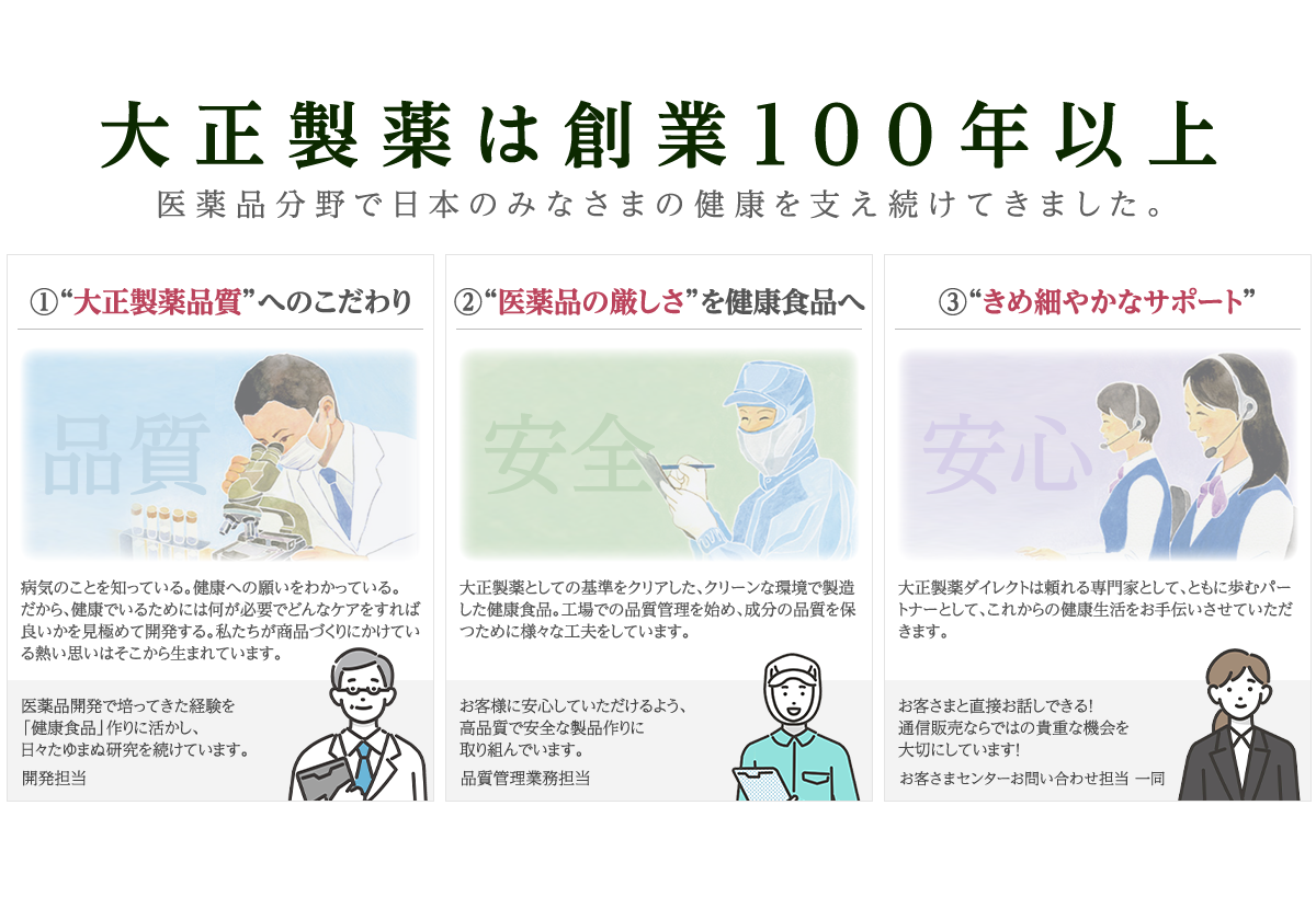 大正製薬は創業100年以上 医薬品分野で日本のみなさまの健康を支え続けてきました。 ①“大正製薬品質”へのこだわり病気のことを知っている。健康への願いをわかっている。だから、健康でいるためには何が必要でどんなケアをすれば良いかを見極めて開発する。私たちが商品づくりにかけている熱い思いはそこから生まれています。医薬品開発で培ってきた経験を「健康食品」作りに活かし、日々たゆまぬ研究を続けています。開発担当 ②“医薬品の厳しさ”を健康食品へ大正製薬としての基準をクリアした、クリーンな環境で製造した健康食品。工場での品質管理を始め、成分の品質を保つために様々な工夫をしています。お客様に安心していただけるよう、高品質で安全な製品作りに取り組んでいます。品質管理業務担当 ③“きめ細やかなサポート”大正製薬ダイレクトは頼れる専門家として、ともに歩むパートナーとして、これからの健康生活をお手伝いさせていただきます。お客さまと直接お話しできる！通信販売ならではの貴重な機会を大切にしています！お客さまセンターお問い合わせ担当 一同