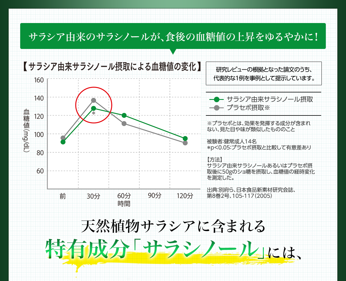 サラシア由来のサラシノールが、食後の血糖値の上昇をゆるやかに！研究レビューの根拠となった論文のうち、代表的な1例を事例として提示しています。【サラシア由来サラシノール摂取による血糖値の変化】※プラセボとは、効果を発揮する成分が含まれない、見た目や味が類似したもののこと　被験者：健常成人14名　*p＜0.05：プラセボ摂取と比較して有意差あり　[方法]サラシア由来サラシノールあるいはプラセボ摂取後に50gのショ糖を摂取し、血糖値の経時変化を測定した。　出典：別府ら、日本食品素材研究会誌、第8巻2号、105-117(2005)　天然植物サラシアに含まれる特有成分「サラシノール」には、