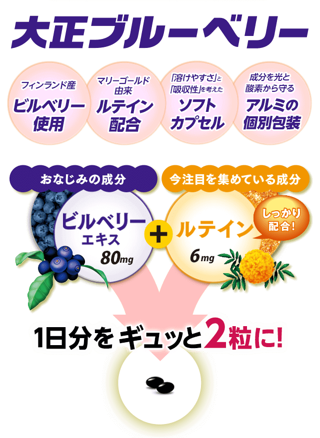 大正ブルーベリー フィンランド産ビルベリー使用 マリーゴールド由来ルテイン配合 「溶けやすさ」と「吸収性」を考えたソフトカプセル 成分を光と酸素から守るアルミの個別包装 おなじみの成分ビルベリーエキス80mg ＋ 今注目を集めている成分ルテイン6mg しっかり配合！1日分をギュツと2粒に！