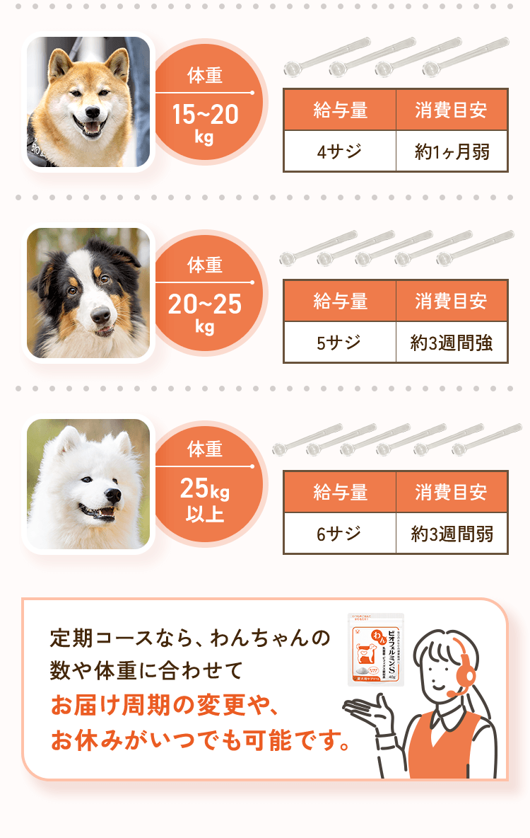 定期コースなら、わんちゃんの数や体重に合わせてお届け周期の変更やお休みがいつでも可能です。