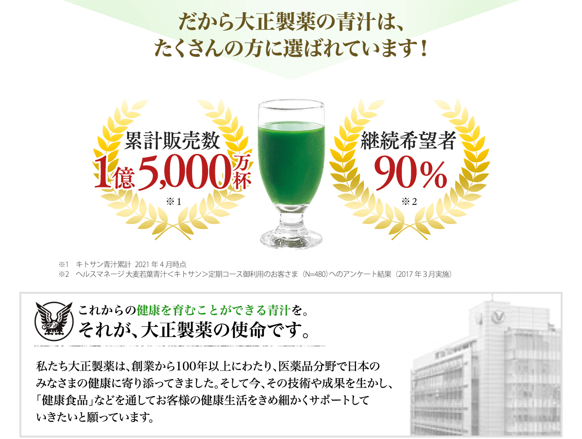 だから大正製薬の青汁はたくさんの方に選ばれています!累計販売数1億5,000杯※1 キトサン青汁累計 2021年4月時点※2 ヘルスマネージ 大麦若葉青汁<キトサン>定期コース御利用のお客さま(N=480)へのアンケート結果(2017年3月実施)これからの健康を育むことができる青汁を。それが、大正製薬の使命です。私たち大正製薬は、創業から100年以上にわたり、医薬品分野で日本のみなさまの健康に寄り添ってきました。そして今、その技術や成果を生かし、「健康食品」などを通してお客様の健康生活をきめ細かくサポートしていきたいと願っています。