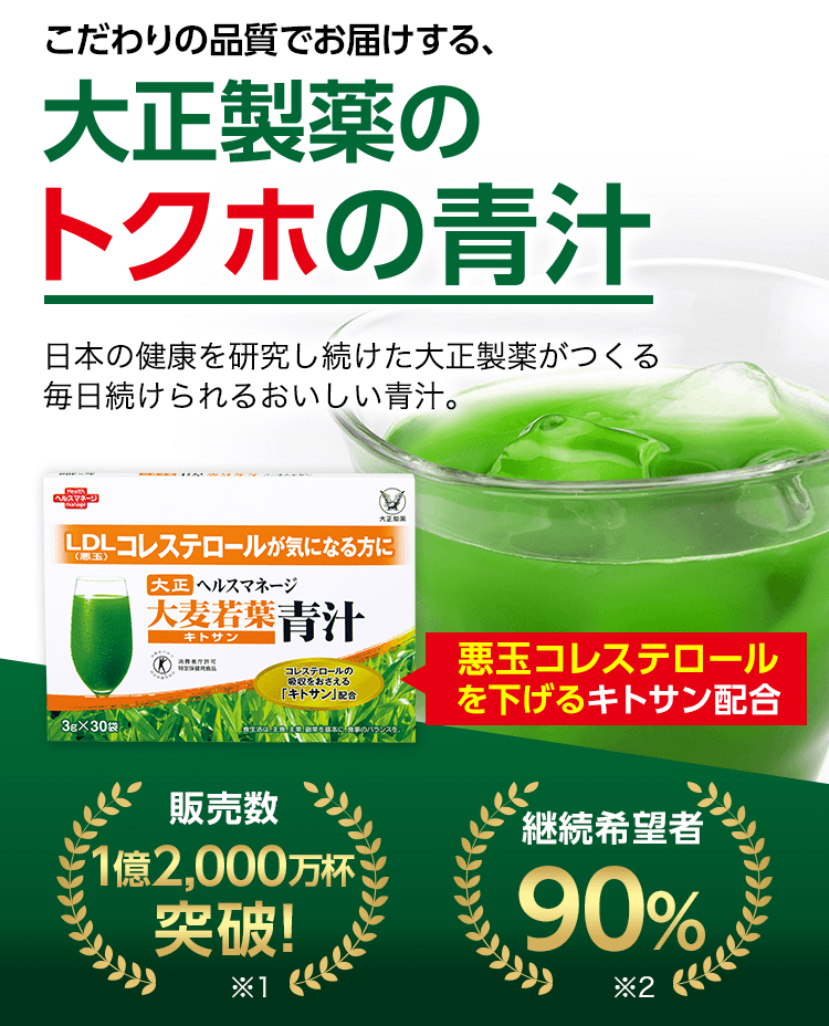 こだわりの品質でお届けする、大正製薬のトクホの青汁 日本の健康を研究し続けた大正製薬がつくる毎日続けられるおいしい青汁。 悪玉コレステロールを下げるキトサン配合 販売数 1億2,000万杯突破! 継続希望者 90%