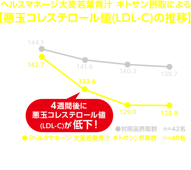 ヘルスマネージ大麦若葉青汁 キトサン摂取による【悪玉コレステロール値(LDL-C)の推移】