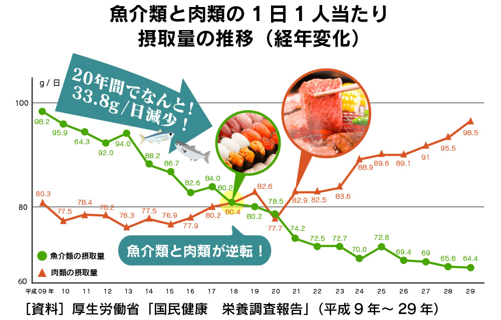 健康に重要な成分なのに、DHAやEPAは体内では作られにくい！だから適切な摂取が重要！