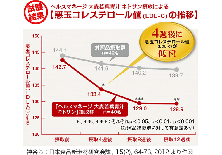 実際の製品を用いた試験によって、その機能性を実証済み。4週間で悪玉コレステロール値が有意に低下！