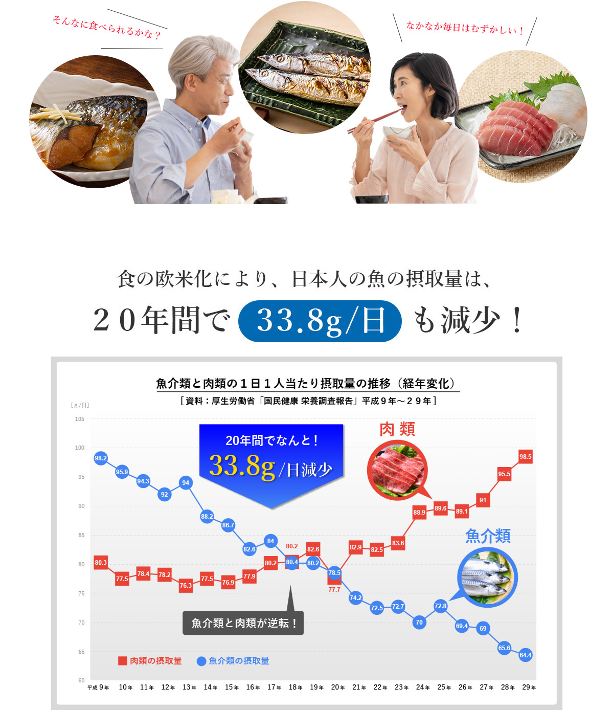 食の欧米化により、日本人の魚の摂取量は、20年間で33.8g/日  も減少！