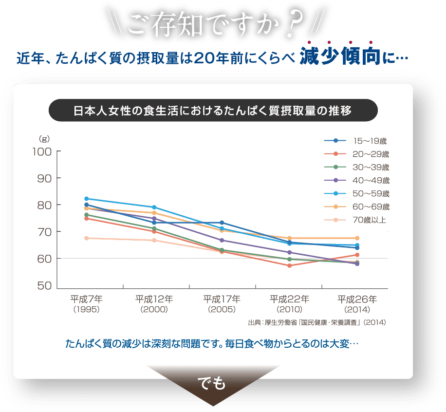 ご存知ですか?近年、たんぱく質の摂取量は20年前にくらべ減少傾向に