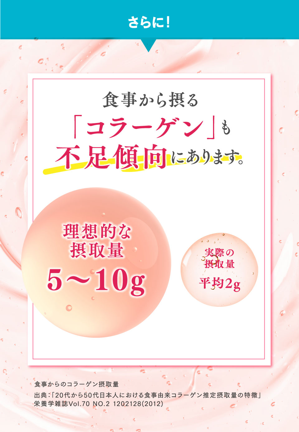 さらに、食事から摂る「コラーゲン」も不足傾向にあります。