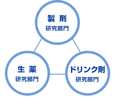 製剤 研究部門、生薬 研究部門、ドリンク剤 研究部門