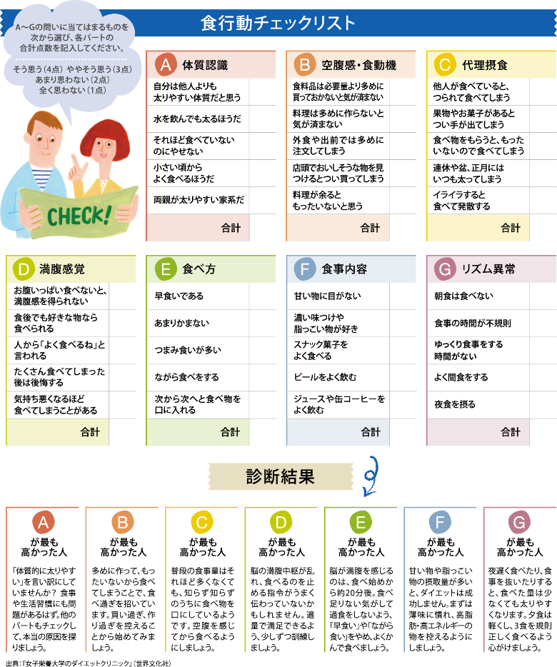 食行動チェックリスト　A～Gの問いに当てはまるものを次から選び、各パートの合計点数を記入してください。　そう思う（4点） ややそう思う（3点）あまり思わない（2点）全く思わない（1点）　A体質認識…自分は他人よりも太りやすい体質だと思う／水を飲んでも太るほうだ／それほど食べていないのにやせない／小さい頃からよく食べるほうだ／両親が太りやすい家系だ　B空腹感・食動機…食料品は必要量より多めに買っておかないと気が済まない／料理は多めに作らないと気が済まない／外食や出前では多めに注文してしまう／店頭でおいしそうな物を見つけるとつい買ってしまう／料理が余るともったいないと思う　C代理摂食…他人が食べていると、つられて食べてしまう／果物やお菓子があるとつい手が出てしまう／食べ物をもらうと、もったいないので食べてしまう／連休や盆、正月にはいつも太ってしまう／イライラすると食べて発散する　D満腹感覚…お腹いっぱい食べないと、満腹感を得られない／食後でも好きな物なら食べられる／人から「よく食べるね」と言われる／たくさん食べてしまった後は後悔する／気持ち悪くなるほど食べてしまうことがある　E食べ方…早食いである／あまりかまない／つまみ食いが多い／ながら食べをする／次から次へと食べ物を口に入れる　F食事内容…甘い物に目がない／濃い味つけや脂っこい物が好き／スナック菓子をよく食べる／ビールをよく飲む／ジュースや缶コーヒーをよく飲む　Gリズム異常…／朝食は食べない／食事の時間が不規則／ゆっくり食事をする時間がない／よく間食をする／夜食を摂る　Aが最も高かった人…「体質的に太りやすい」を言い訳にしていませんか？:食事や生活習慣にも問題があるはず。他のパートもチェックして、本当の原因を探りましょう。　Bが最も高かった人…多めに作って、もったいないから食べてしまうことで、食べ過ぎを招いています。買い過ぎ、作り過ぎを控えることから始めてみましょう。　Cが最も高かった人…普段の食事量はそれほど多くなくても、知らず知らずのうちに食べ物を口にしているようです。空腹を感じてから食べるようにしましょう。　Dが最も高かった人…脳の満腹中枢が乱れ、食べるのを止める指令がうまく伝わっていないかもしれません。適量で満足できるよう、少しずつ訓練しましょう。　Eが最も高かった人…脳が満腹を感じるのは、食べ始めから約20分後。食べ足りない気がして過食をしないよう、「早食い」や「ながら食い」をやめ、よくかんで食べましょう。　Fが最も高かった人…甘い物や脂っこい物の摂取量が多いと、ダイエットは成功しません。まずは薄味に慣れ、高脂肪・高エネルギーの物を控えるようにしましょう。　Gが最も高かった人…夜遅く食べたり、食事を抜いたりすると、食べた量は少なくても太りやすくなります。夕食は軽くし、3食を規則正しく食べるよう心がけましょう。