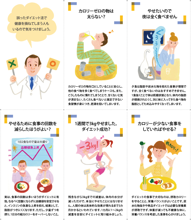 誤ったダイエット法で健康を損ねてしまう人もいるので気をつけましょう。 カロリーゼロの物は太らない?…カロリーゼロの物を口にしていることに安心し、他の食べ物を多く食べてしまうケースも。また、こうしたものに慣れてしまうことで、甘くないと気が済まない、たくさん食べないと満足できない食習慣が身につき、肥満を招いてしまいます。 やせたいので夜は全く食べません…夕食は脂肪や炭水化物を抑えた食事が理想ですが、全く食べないのはおすすめできません。1食抜くことで体は飢餓状態となり、体内の脂肪が燃焼されにくく、次に体に入ってきた食べ物を脂肪としてため込みやすくなってしまいます。 やせるために食事の回数を減らしたほうがよい?…実は、食事の回数は多いほうがダイエットに有効。なるべく空腹にならずに血糖値を安定させると、インスリンの急激な上昇を抑え、結果として、脂肪がつきにくくなります。ただし、少量ずつを摂り、1日分の総カロリーをオーバーしないこと。 1週間で3kgやせました。ダイエット成功?…残念ながら3kgまでの減量は、体内の水分が減っただけで、本当にやせたことにはなりません。人間の体は具体的な効果が現れるまで3カ月かかるといわれています。1カ月に1~2kgの減量を目安にダイエットに取り組みましょう。 カロリーが少ない食事をしていればやせる?…ダイエットの食事で大切なのは、摂取カロリーを守ることと、栄養バランスがよいことです。炭水化物抜きや単品ダイエットでは必要な栄養素が摂取できず、体重が減っても不健康な体に。栄養バランスを考慮した食事を心がけましょう。