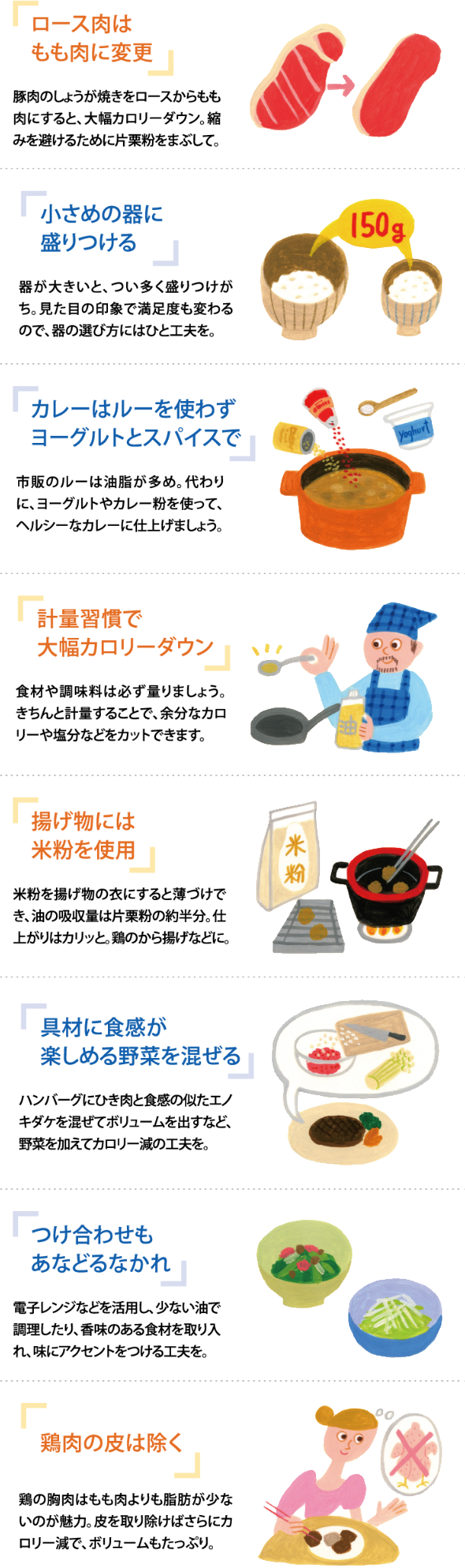 ロース肉はもも肉に変更…豚肉のしょうが焼きをロースからもも肉にすると、大幅カロリーダウン。縮みを避けるために片栗粉をまぶして。　小さめの器に盛りつける…器が大きいと、つい多く盛りつけがち。見た目の印象で満足度も変わるので、器の選び方にはひと工夫を。　カレーはルーを使わずヨーグルトとスパイスで…市販のルーは油脂が多め。代わりに、ヨーグルトやカレー粉を使って、ヘルシーなカレーに仕上げましょう。　計量習慣で大幅カロリーダウン…食材や調味料は必ず量りましょう。きちんと計量することで、余分なカロリーや塩分などをカットできます。　揚げ物には米粉を使用…米粉を揚げ物の衣にすると薄づけでき、油の吸収量は片栗粉の約半分。仕上がりはカリッと。鶏のから揚げなどに。　具材に食感が楽しめる野菜を混ぜる…ハンバーグにひき肉と食感の似たエノキダケを混ぜてボリュームを出すなど、野菜を加えてカロリー減の工夫を。　つけ合わせもあなどるなかれ…電子レンジなどを活用し、少ない油で調理したり、香味のある食材を取り入れ、味にアクセントをつける工夫を。　鶏肉の皮は除く…鶏の胸肉はもも肉よりも脂肪が少ないのが魅力。皮を取り除けばさらにカロリー減で、ボリュームもたっぷり。