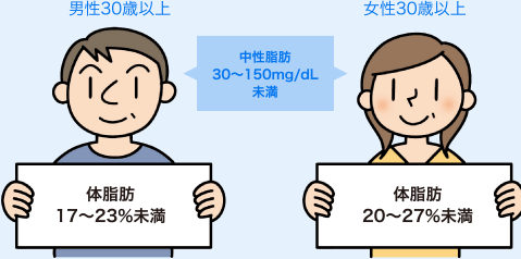 男性30歳以上：
              体脂肪17～23％未満。
              女性30歳以上：体脂肪20～27％未満。
              男女共：中性脂肪30〜150mg/dL未満