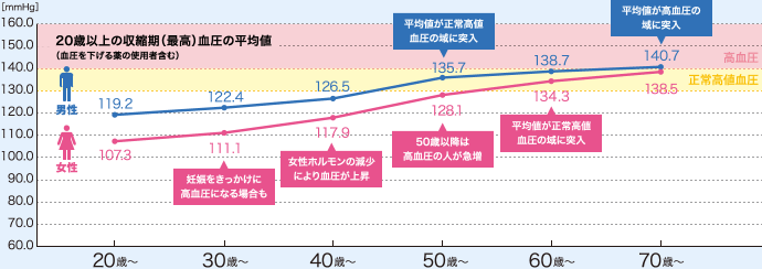 男性：50歳台で平均値が正常高値血圧の域に突入。70歳台で平均値が高血圧の域に突入。
            女性：30歳台妊娠をきっかけに高血圧になる場合も。40歳台女性ホルモンの減少により血圧が上昇。50歳台50歳以降は高血圧の人が急増。60歳台平均値が正常高値血圧の域に突入