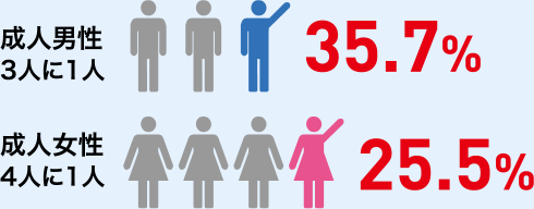 成人男性3人に1人、35.7%。
                成人女性4人に1人、25.5%。