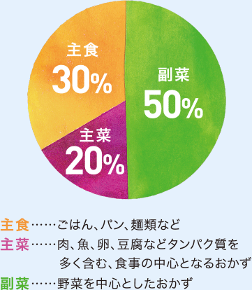 主食 30% ……ごはん、パン、麺類など
主菜 20% ……肉、魚、卵、豆腐などタンパク質を多く含む、食事の中心となるおかず
副菜 50% ……野菜を中心としたおかず