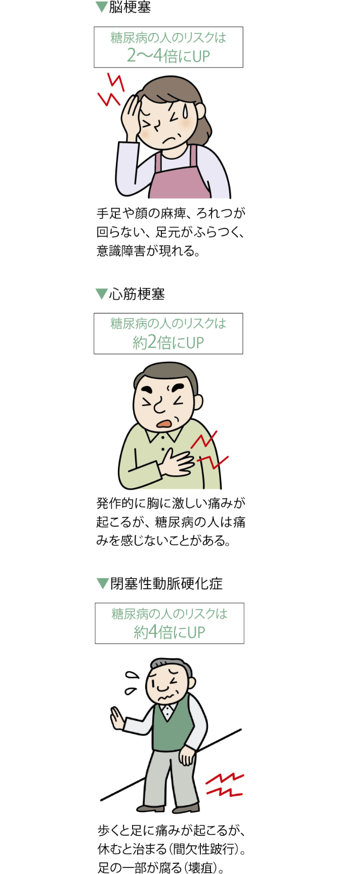 脳梗塞（糖尿病の人のリスクは2～4倍にUP）…手足や顔の麻痺、ろれつが回らない、足元がふらつく、意識障害が現れる。　心筋梗塞（糖尿病の人のリスクは約2倍にUP）…発作的に胸に激しい痛みが起こるが、糖尿病の人は痛みを感じないことがある。　閉塞性動脈硬化症（糖尿病の人のリスクは約4倍にUP）…歩くと足に痛みが起こるが、休むと治まる（間欠性跛行）。足の一部が腐る（壊疽）。