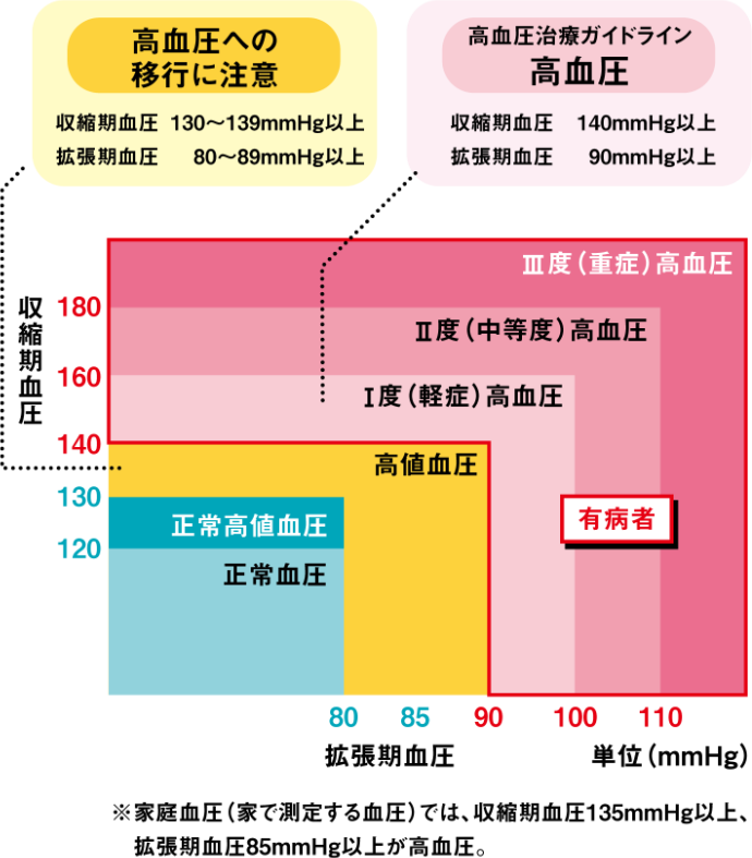 血圧の低い方から、至適（してき）血圧、正常血圧、正常高値血圧、I度（軽症）高血圧、II度（中等度）高血圧、III度（重症）高血圧。
          高血圧への移行に注意：収縮期血圧130～139mmHg、拡張期血圧85～89mmHg。
          高血圧治療ガイドライン高血圧：収縮期血圧140mmHg以上、拡張期血圧90mmHg以上。
          ※家庭血圧（家で測定する血圧）では、収縮期血圧135mmHg以上、拡張期血圧85mmHg以上が高血圧。