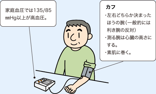 家庭血圧では135/85mmHg以上が高血圧。
                カフ
                ・左右どちらか決まったほうの腕（一般的には利き腕の反対）
・測る腕は心臓の高さにする。
・素肌に巻く。