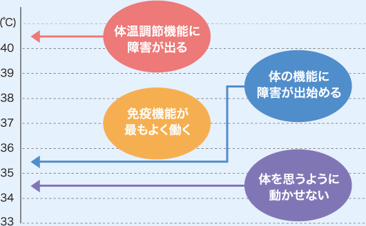 40.5度以上、体温調節機能に障害が出る。37度前後、免疫機能が最もよく働く。35度台、体の機能に障害が出始める。34度台、体を思うように動かせない。